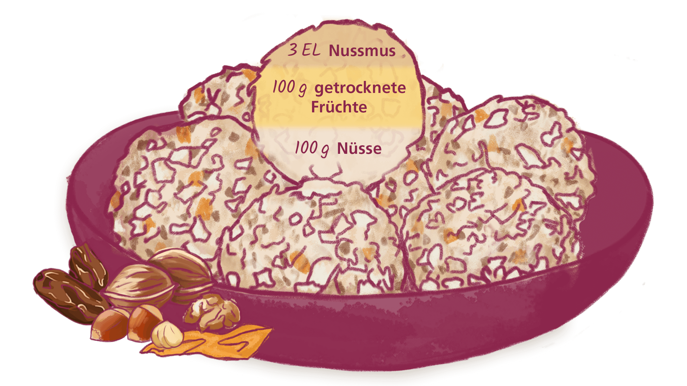 Eine Illustration einer Schale mit sogenannten Energy Balls, gerollte Kugeln aus Nussmus, getrockneten Früchten und Nüssen. Die Balls liegen gestapelt in einer roten Schüssel. Ein Ball ist aufgeschnitten und darin werden die Zutaten genannt: 3 EL Nussmus, 100g getrocknete Früchte und 100g Nüsse.