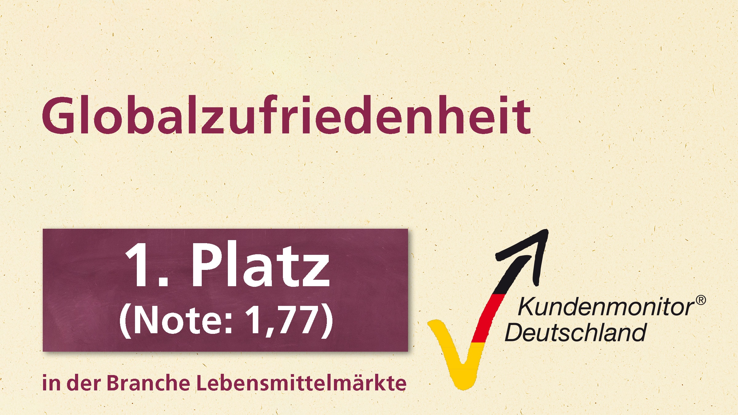Auszeichnung Kundenmonitor 2025: Kategorie "Globalzufriedenheit" in der Branche Lebensmittelmärkte. 1. Platz mit Note 1,77. Rechts ist das Logo des "Kundenmonitor Deutschland" platziert.