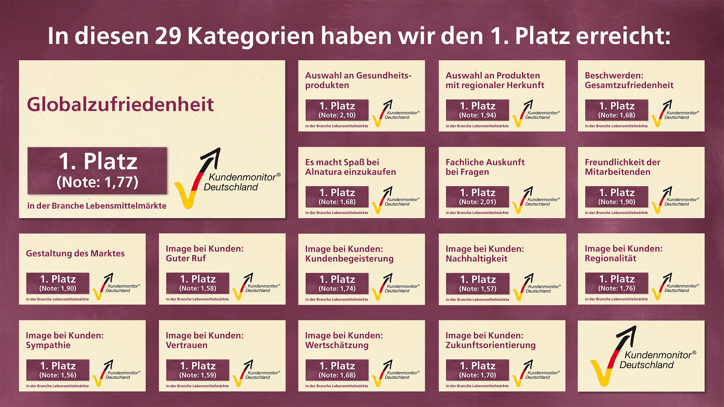 Auszeichnung Kundenmonitor 2025: Übersicht der gewonnenen Kategorien – insgesamt 16 in diesem Bild.